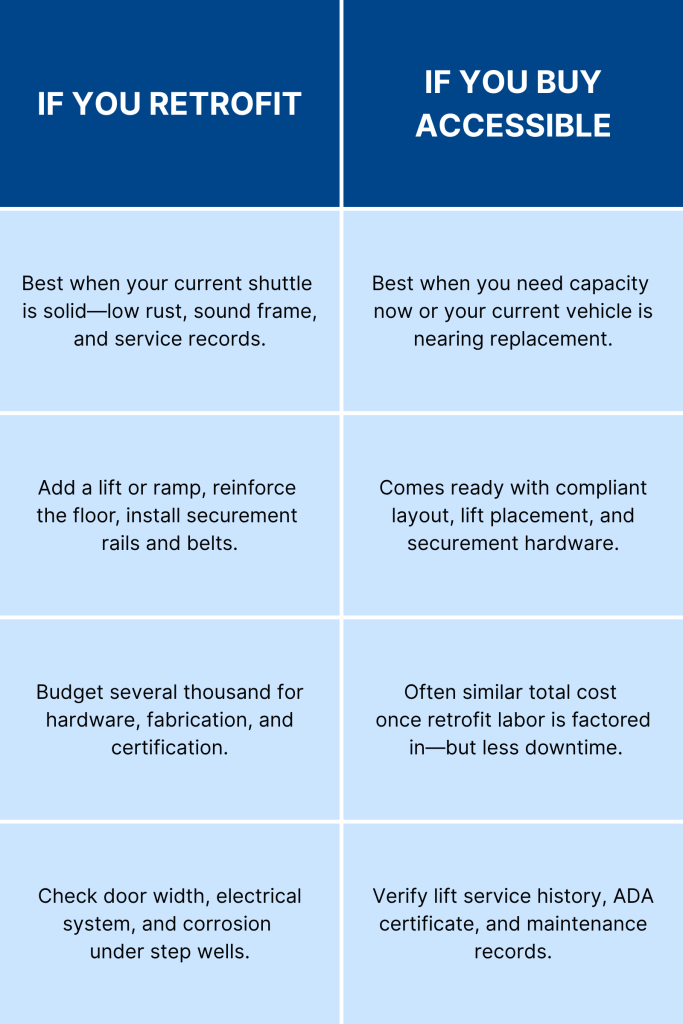 table comparing retrofitting to buying new for buses