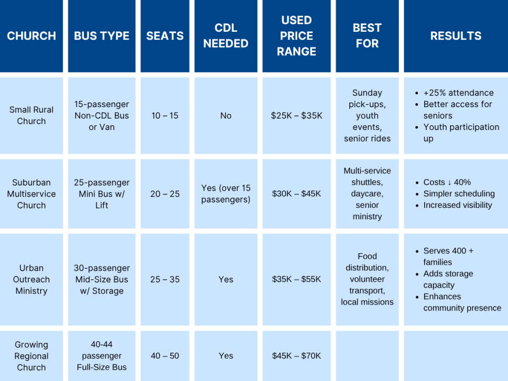 church bus decision comparison chart