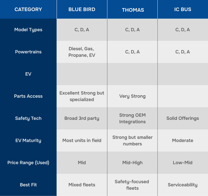 bluebird school bus vs. thomas school bus vs. IC school bus
